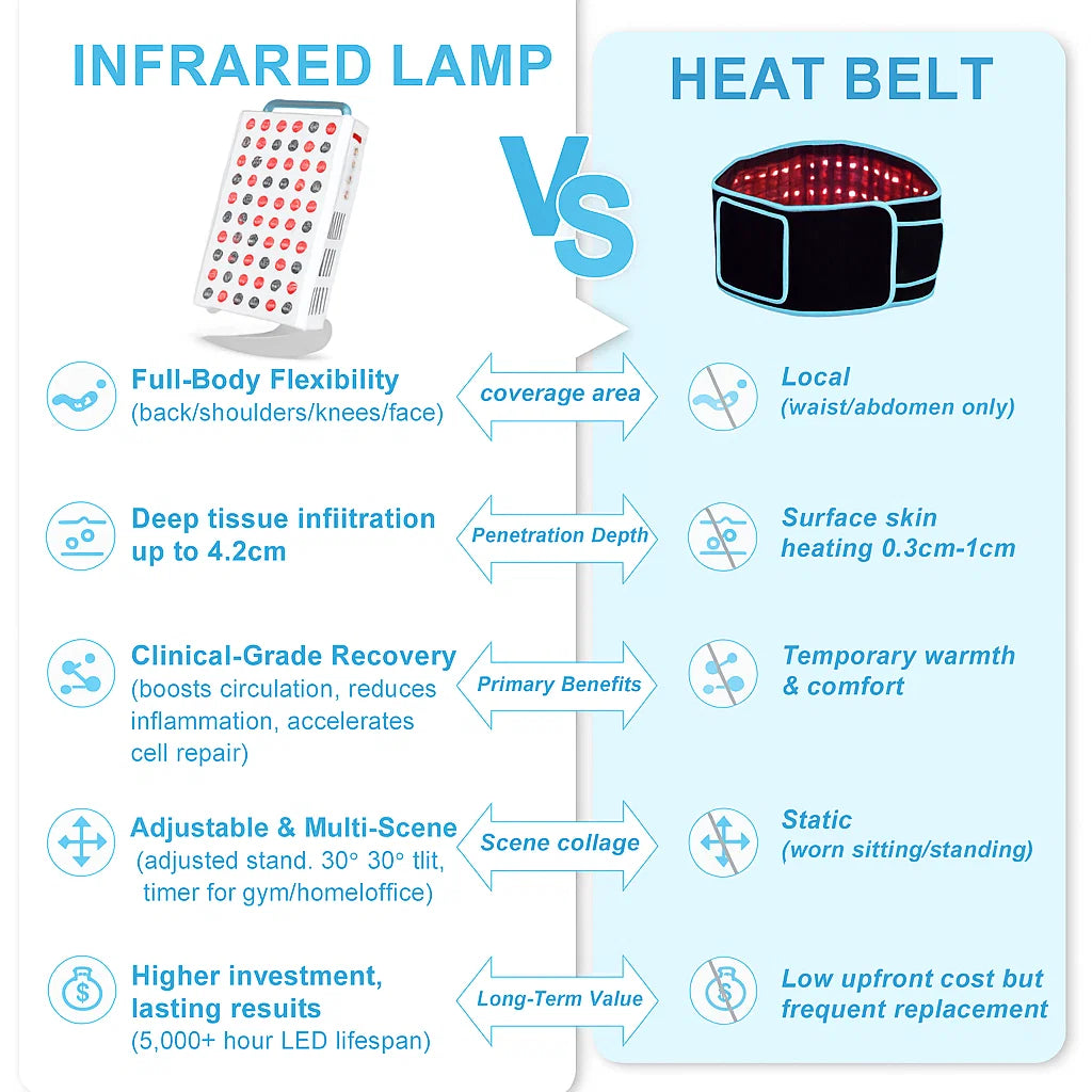 Red Light Panel for Wrinkle Reduction and Pain Relief
